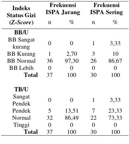 Tabel 1. Status Gizi Berdasarkan Frekuensi Berulangnya ISPA 