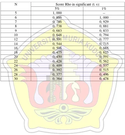 Table Score Coefficient Rho From Spearman 
