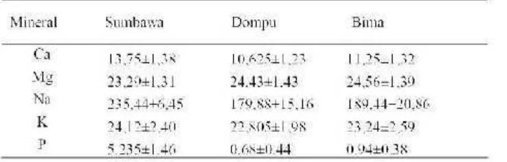 Tabel 1. Rerata Makro Mineral Darah Sapi Bali yang Berasal dari Kabupaten Sumbawa, Dompu danBima (mg/l)