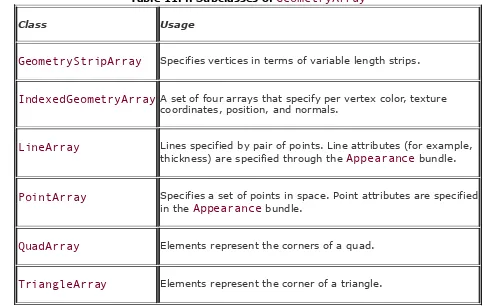 Table 11.4. Subclasses of GeometryArray