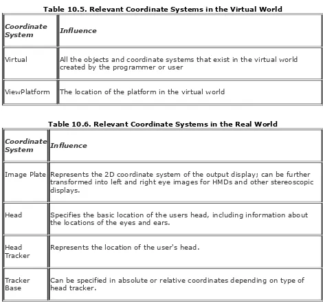Table 10.5. Relevant Coordinate Systems in the Virtual World