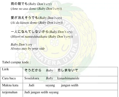Tabel campur kode :  