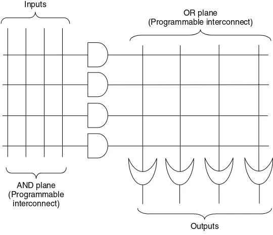 Figure 1.13: PLA architecture