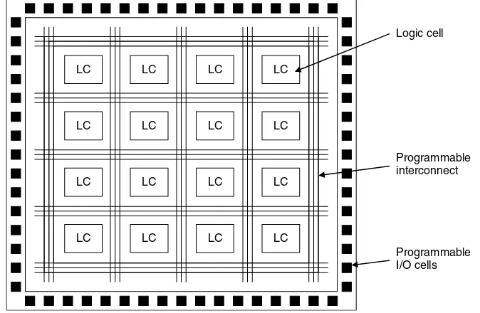 Figure 1.16: Generic FPGA architecture