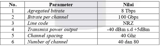 Tabel 2 1 Parameter Standar ITU-T.G.654.D. 