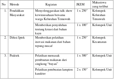 Tabel I. Metode, Kegiatan, JKEM dan keterlibatan mahasiswa 
