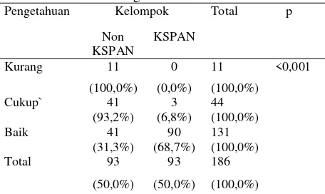 Tabel 4.3. Perbedaan Pengetahuan Kelompok Non KSPAN dengan KSPAN 