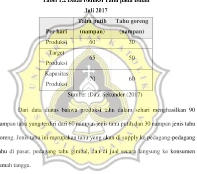 Tabel 1.2 DataProduksi Tahu pada Bulan 