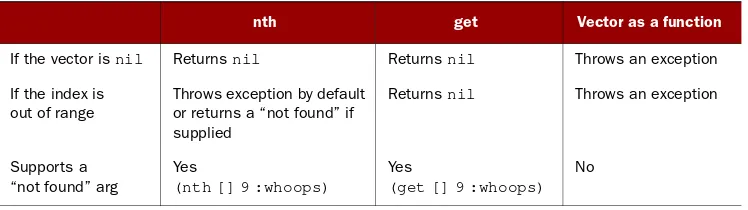 Table 5.2Vector lookup options: the three ways to look up an item in a vector, and how each respondsto different exceptional circumstances