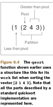 Figure 6.4The qsort 