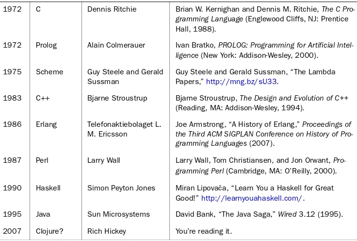 Table 1Foundational programming languages (continued)