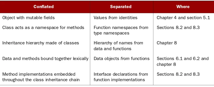 Table 1.1Separation of concerns in Clojure