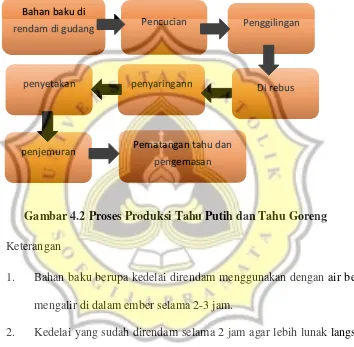 Gambar 4.2 Proses Produksi Tahu Putih dan Tahu Goreng 