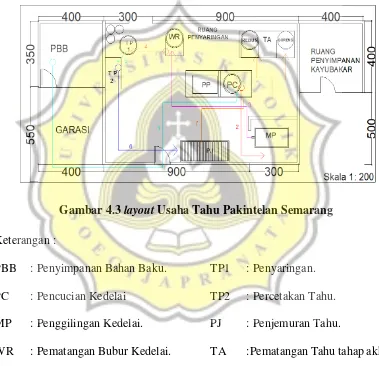 Gambar 4.3 layout Usaha Tahu Pakintelan Semarang 