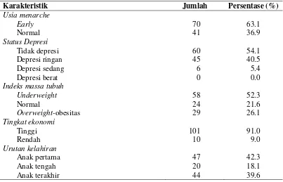 Tabel 1. Karakteristik sampel berdasarkan usia indeks massa tubuh, tingkat ekonomi, dan urutan kelahiran (n=111)menarche, depresi,   