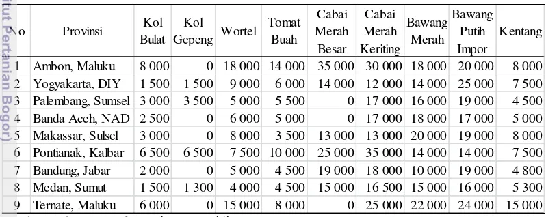 Tabel 2  Produksi cabai di pulau utama Indonesia yang memberikan kontribusi                produksi nasional tahun 2009 sampai 2011 