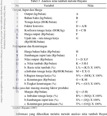 Tabel 3  Analisis nilai tambah metode Hayami 