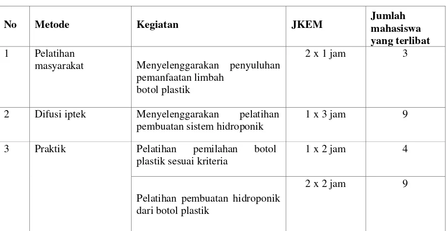 Tabel 1. Metode, Kegiatan, JKEM dan keterlibatan mahasiswa 