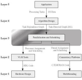 Figure 1.1     The phases or layers of implementing an application in software or hardware using parallel computers