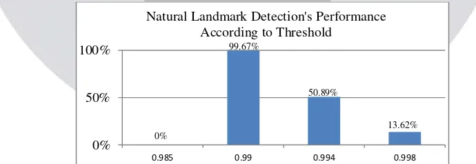 Grafik 4.1  Grafik Pengaruh Threshold Terhadap Akurasi Pendektesian Landmark 