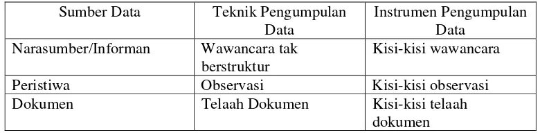 Tabel 1. Instrumen Pengumpulan Data 