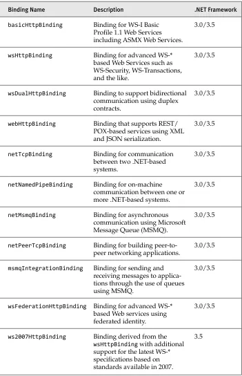 Table 4.1 WCF Communication Bindings in .NET Framework 3.5
