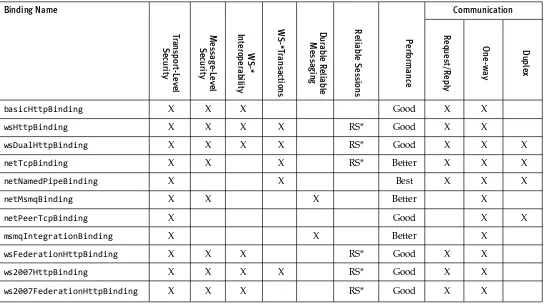 Table 4.2 Supported Features of Each Binding