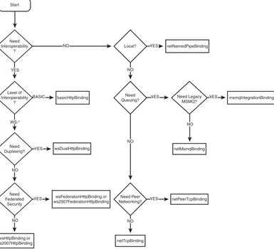 Figure 4.2 Selecting a binding