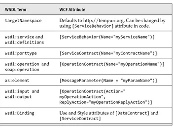 Table 2.3 WCF Attributes That Override Default WSDL Names