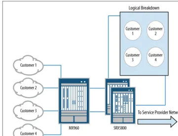 Figure 1-7. MSP SRX5800 deployment