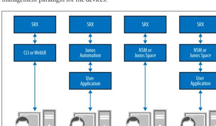 Figure 1-11. Juniper Networks management paradigm