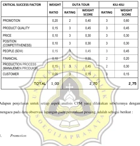 Tabel 4.3. Tabel CPM analisis pesaing 