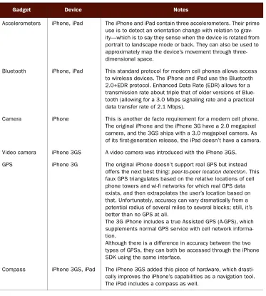 Table 1.2 The iPhone and iPad are full of gadgets, some of them pretty standard but others more unique.