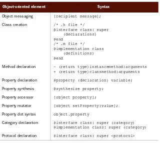 Table 2.2 Objective-C uses many typical object-oriented coding elements, but its syntax is somewhat unique.