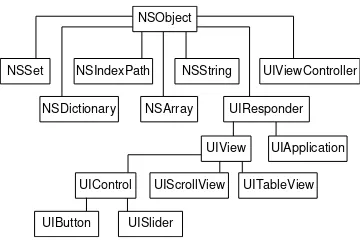 Figure 2.5 This hierarchy graph shows just a 
