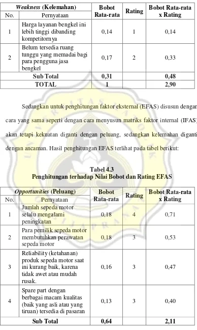 Tabel 4.3 Penghitungan terhadap Nilai Bobot dan Rating EFAS  