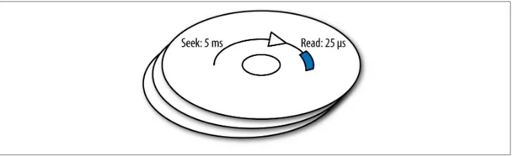 Figure 1-1). For instance, a modern disk might take 5 milliseconds to seek to the placewhere it can begin reading