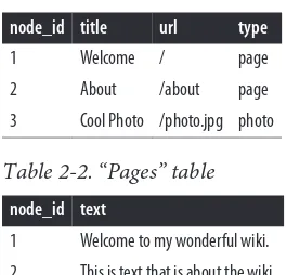 Table 2-1. “Nodes” table