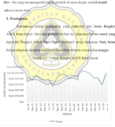 Grafik 4.1 : Omzet Bengkel ASSA Baru Diesel 