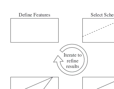 Figure 1-8 The feature, schedule, budget, and quality trade-offs