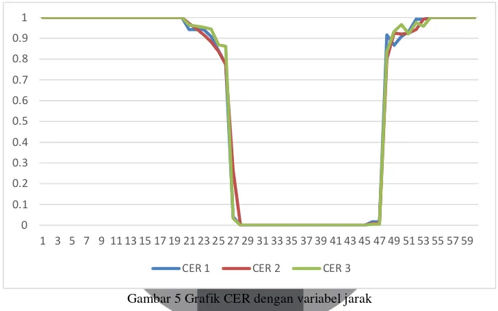 Gambar 5 Grafik CER dengan variabel jarak 