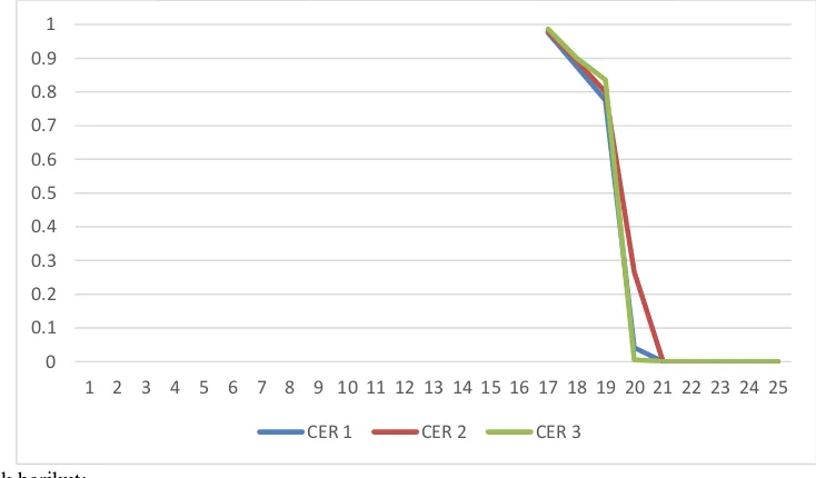 Gambar 6 Grafik BER dengan variabel jarak 