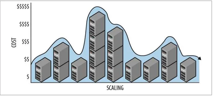 Figure 2-1. Cloud scaling is easily reversed. Costs vary in proportion to scale as scale varies over time.