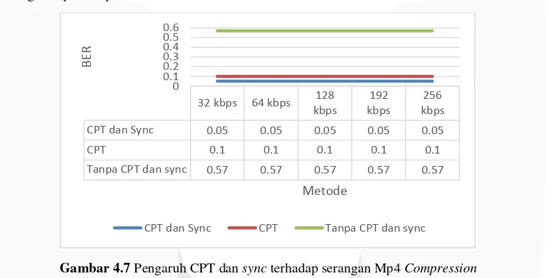 Gambar 4.4 Pengaruh CPT dan sync terhadap serangan Mp3 Compression 