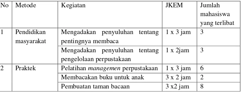 Tabel I. Metode, Kegiatan, JKEM dan keterlibatan mahasiswa 