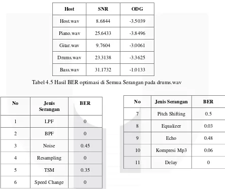 Tabel 4.5 Hasil BER optimasi di Semua Serangan pada drums.wav 