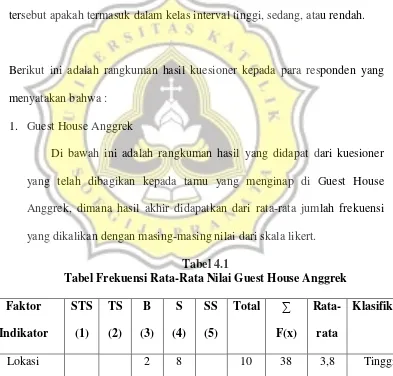 Tabel Frekuensi Rata-Rata Nilai Guest House Anggrek 