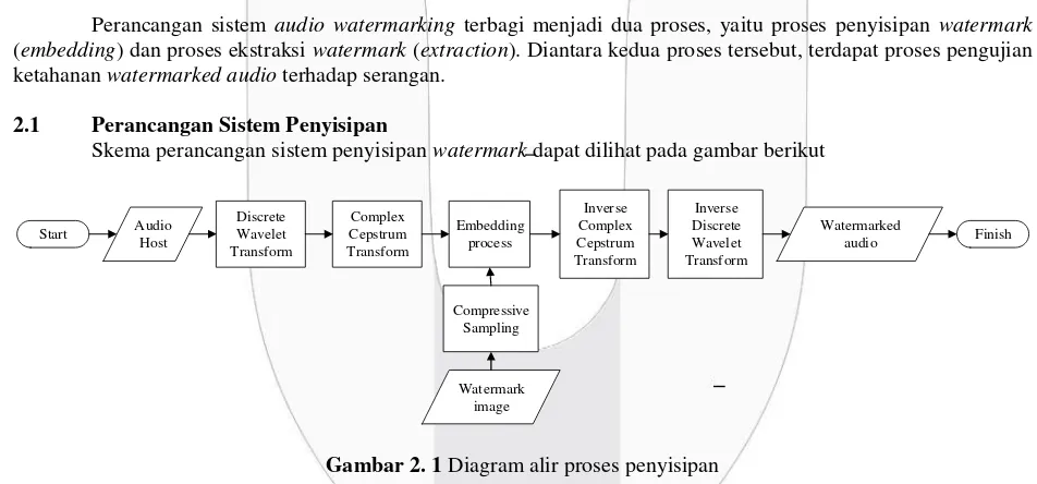 Gambar 2. 1 Diagram alir proses penyisipan 