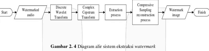 Gambar 2. 4 Diagram alir sistem ekstraksi watermark 