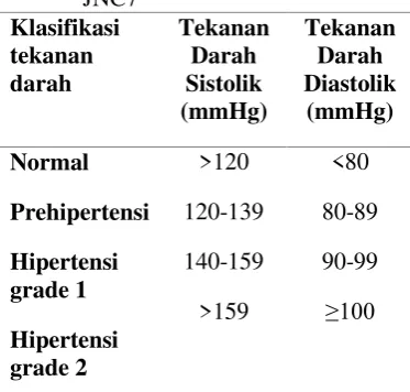 Tabel 1. Klasifikasi Hipertensi menurut   